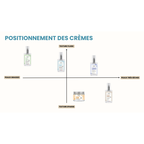Positionnement des crèmes Endro Cosmétiques